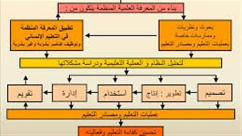 مراحل تطور تكنولوجيا التعليم| رحلة الابتكار والتحول