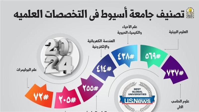 تصنيف جامعة أسيوط في التخصصات العلمية